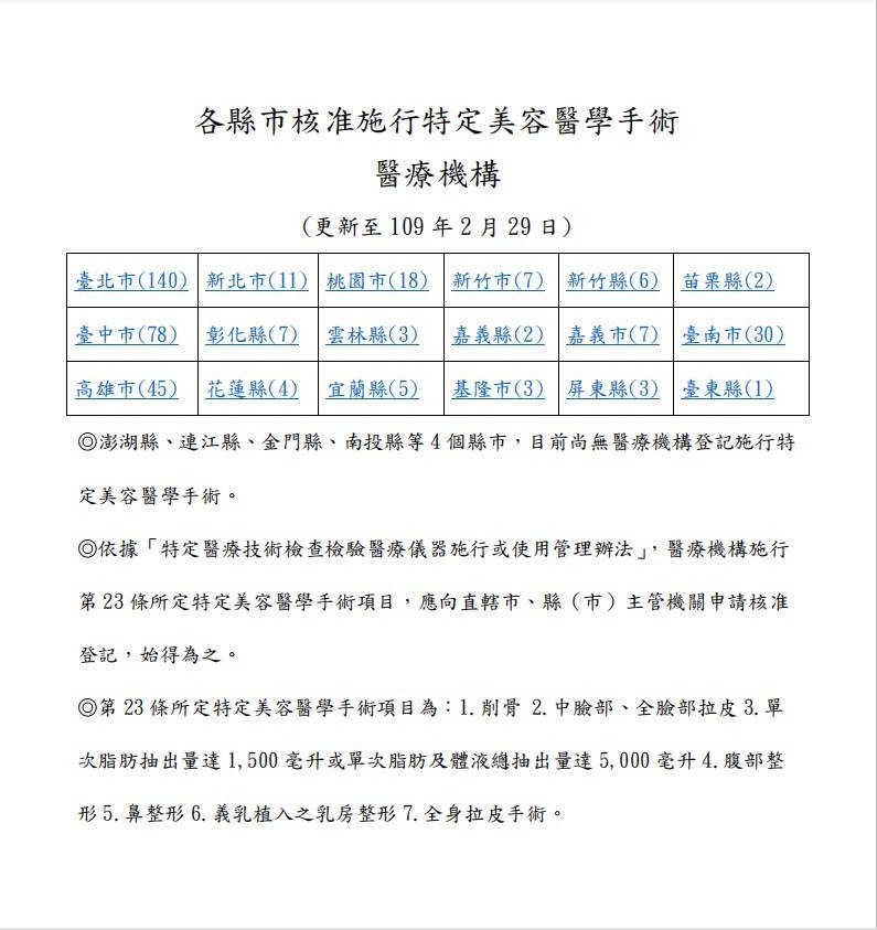 台北法喬醫美與高雄法喬醫美通過特管法審核全項目皆可手術