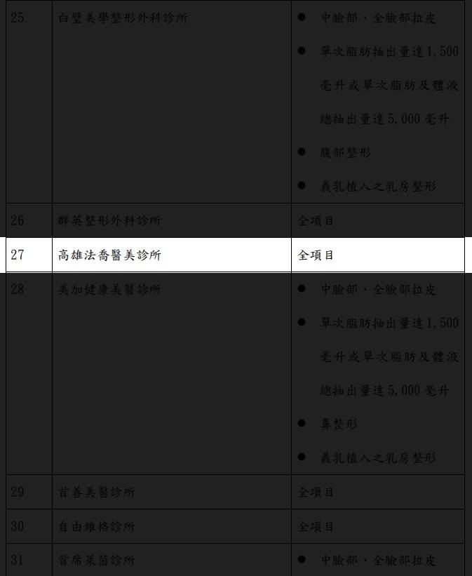 台北法喬醫美與高雄法喬醫美通過特管法審核全項目皆可手術