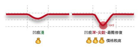 疤痕深度與價格關係示意圖