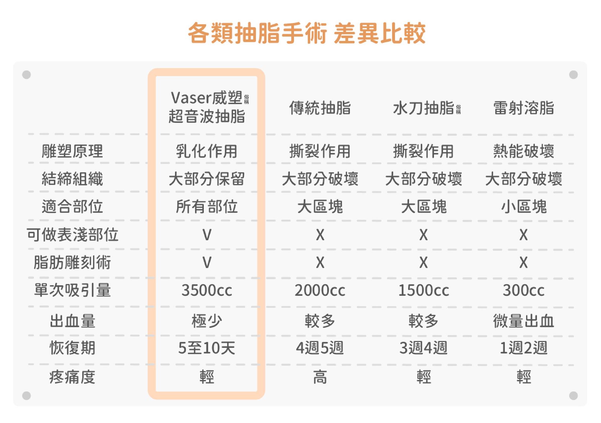 法喬威塑抽脂手術比較